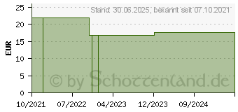 Preistrend fr KOLIBRI U.Hands.Green Nitril nachhaltig unst.pf M (15563252)