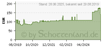 Preistrend fr SUPRASORB H Hydrokoll.Verb.standard 10x10 cm (15563298)