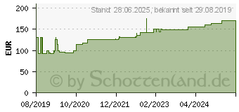 Preistrend fr SUPRASORB H Hydrokoll.Verb.standard 15x15 cm (15563306)