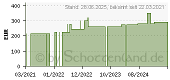 Preistrend fr SUPRASORB H Hydrokoll.Verb.standard 20x20 cm (15563312)