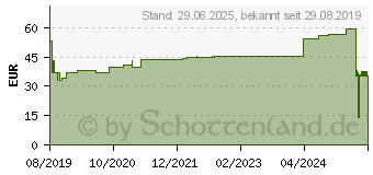 Preistrend fr SUPRASORB H Hydrokoll.Verb.dnn 5x5 cm (15563329)