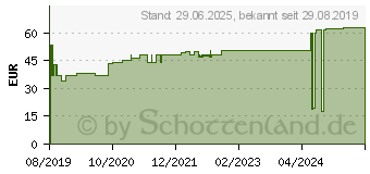 Preistrend fr SUPRASORB H Hydrokoll.Verb.dnn 5x10 cm (15563335)