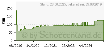 Preistrend fr SUPRASORB H Hydrokoll.Verb.dnn 15x15 cm (15563364)