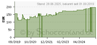 Preistrend fr SUPRASORB H Hydrokoll.Verb.dnn 20x20 cm (15563370)