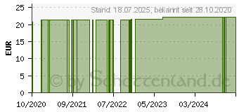 Preistrend fr BRAVA Hautschutzspray (15567020)