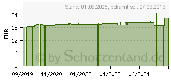 Preistrend fr BRAVA Pflasterentferner Spray (15567190)