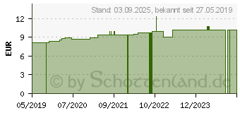 Preistrend fr BAKTOLAN balm (15567853)