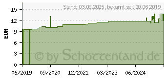 Preistrend fr BAKTOLAN vital Gel (15567942)