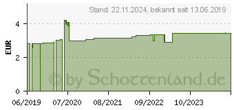 Preistrend fr BAKTOLIN pure Hautwaschlotion (15567959)