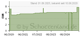 Preistrend fr BAKTOLIN pure Hautwaschlotion (15567965)