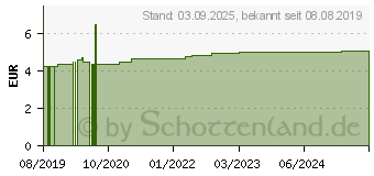 Preistrend fr BAKTOLIN sensitive Hautwaschlotion (15567988)