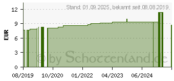 Preistrend fr BAKTOLIN sensitive Hautwaschlotion (15568002)