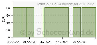 Preistrend fr IN-CHECK Dial G16 1x-Mundstck m.Inspirations Vent (15568769)