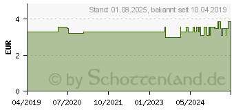 Preistrend fr PEAKFLOWMETER MiniWright Mundstck Erwachsene (15568781)