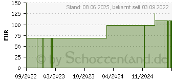 Preistrend fr IN-CHECK Dial G16 Bakterien-Viren-Filter (15568835)