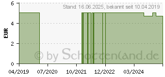 Preistrend fr APONORM Inhalator TPE Soft Erwachsenenmaske (15569071)