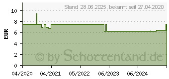 Preistrend fr SOS WARZEN-Ex-Pflaster (15570507)