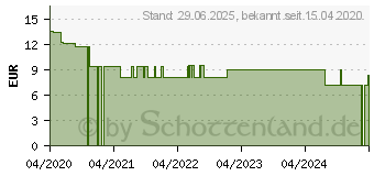 Preistrend fr SOS SCHMERZ-Stopp Gel (15570542)