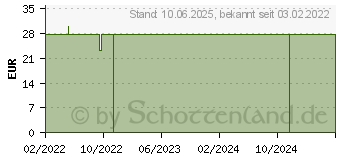 Preistrend fr THC ADREX Rapid ID Test (15571257)