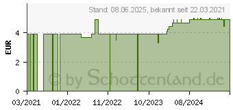 Preistrend fr ISDIN ISDINCEUTICS Instant flash Ampullen (15571843)