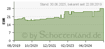 Preistrend fr ELASTOMULL 8 cmx4 m elast.Fixierb.2101 (15572305)