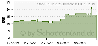 Preistrend fr FIXOMULL stretch 10 cmx2 m (15572328)