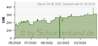 Preistrend fr PRO-OPHTA Augenverband S gro (15572357)