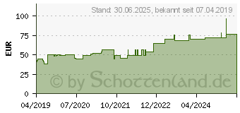 Preistrend fr VLIWASORB superabsorb.Saugkomp.steril 10x10 cm (15572512)