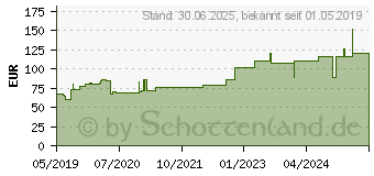 Preistrend fr VLIWASORB superabsorb.Saugkomp.steril 10x20 cm (15572529)