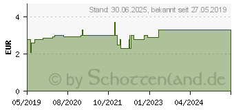 Preistrend fr GOTHAPLAST Fingerkuppenwundpfl.elastisch 2 Gren (15575663)