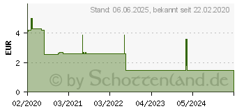 Preistrend fr PANTOPRAZOL beta 20 mg acid magensaftres.Tabletten (15577308)