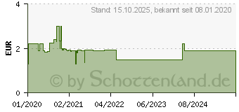 Preistrend fr ASS-ratiopharm PROTECT 100 mg magensaftr.Tabletten (15577567)