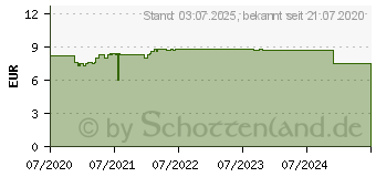 Preistrend fr MYKOSERT Creme bei Haut- und Fupilz (15579721)