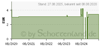 Preistrend fr MYKOMED 10 mg/g Creme (15579796)