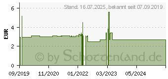 Preistrend fr WEPA Meerwasser Nasenspray sensitiv+ (15579804)