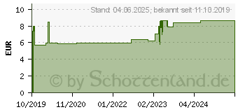 Preistrend fr JOHANNISKRAUT MADAUS 425 mg Hartkapseln (15580256)