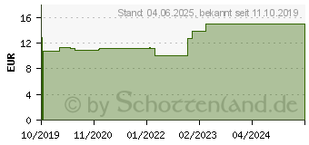 Preistrend fr JOHANNISKRAUT MADAUS 425 mg Hartkapseln (15580262)