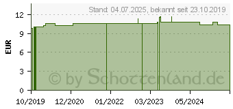 Preistrend fr MEDITAO Tonkacreme (15580836)