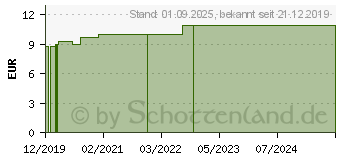 Preistrend fr BERGAMOTTE L Bio furocumarinfrei (15580919)