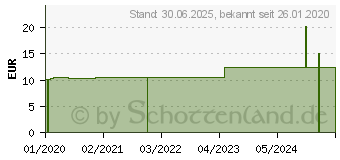 Preistrend fr MEDITAO Sandelholz Intimpflegel (15580977)