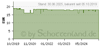 Preistrend fr EUCERIN AtopiControl Balsam (15581586)