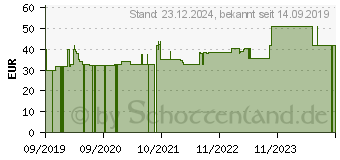 Preistrend fr CAVILON Langzeit-Hautschutz-Creme 3392GS (15581646)