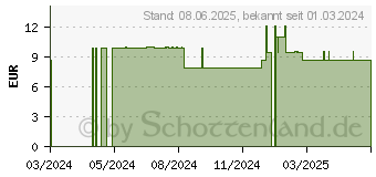 Preistrend fr ISDIN Repair-Lippenbalsam (15581793)