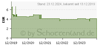 Preistrend fr CEVITT immun heie Zitrone zuckerfrei Granulat (15581959)