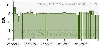 Preistrend fr INTERVALL FASTEN 5:2 16:8 BioEnerg Globuli (15582545)