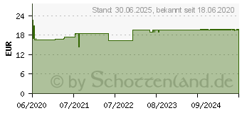 Preistrend fr ZINCUM HEVERT Tabletten (15582864)