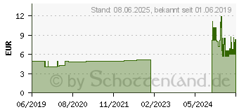 Preistrend fr INTRAFIX SafeSet Typ Flush m.nadelfreiem Ventil (15583065)