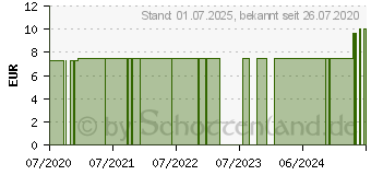 Preistrend fr DR.BHM Babylffel flexy-mini Luckydent (15583616)