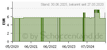 Preistrend fr GSOL Nagelknipser gro gerade farbig (15584768)