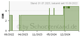 Preistrend fr GSOL Glasnagelfeile 9 cm mini farbig (15584797)